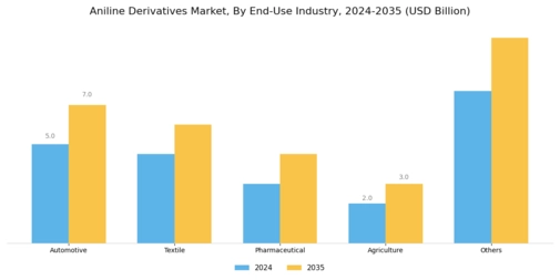 Aniline Derivatives Market Segment Image 2
