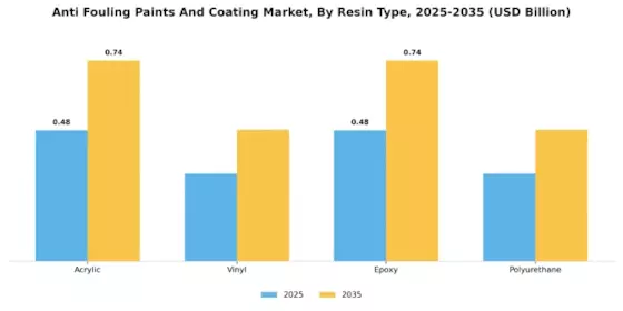 Anti Fouling Paints And Coating Market Segment Image 1