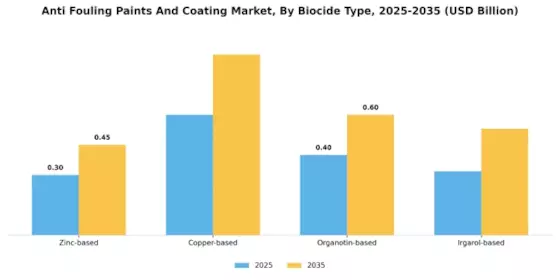 Anti Fouling Paints And Coating Market Segment Image 2