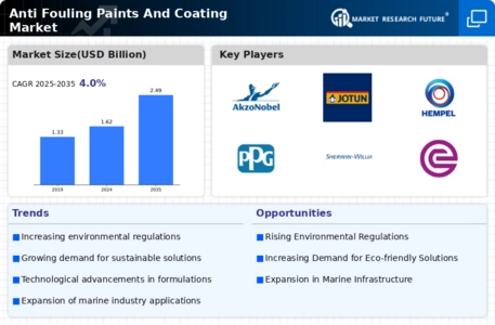 Anti Fouling Paints And Coating Market Infographic