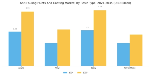 Anti Fouling Paints And Coating Market Segment Image 1