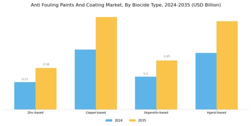 Anti Fouling Paints And Coating Market Segment Image 2