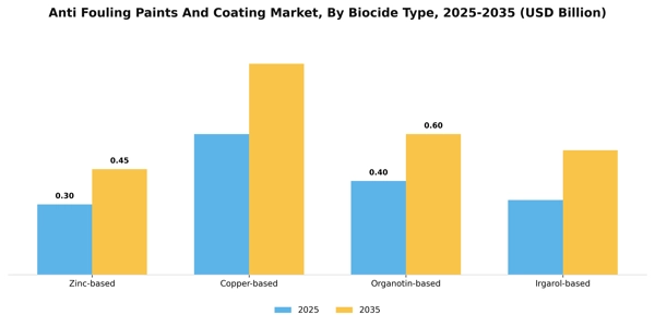 Anti Fouling Paints And Coating Market Segment Image 1