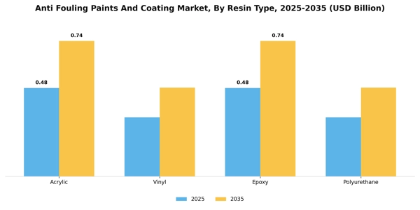 Anti Fouling Paints And Coating Market Segment Image 2