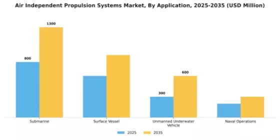 Air Independent Propulsion Systems Market Segment Image 0