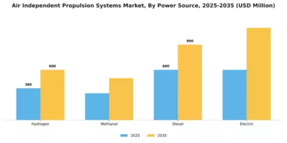 Air Independent Propulsion Systems Market Segment Image 2