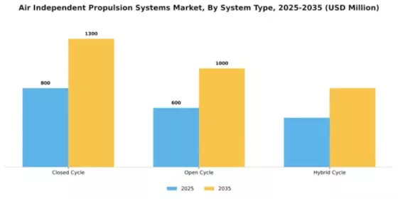 Air Independent Propulsion Systems Market Segment Image 3