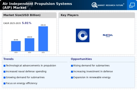 Air Independent Propulsion Systems Market Infographic