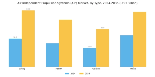 Air Independent Propulsion Systems Market Segment Image 0