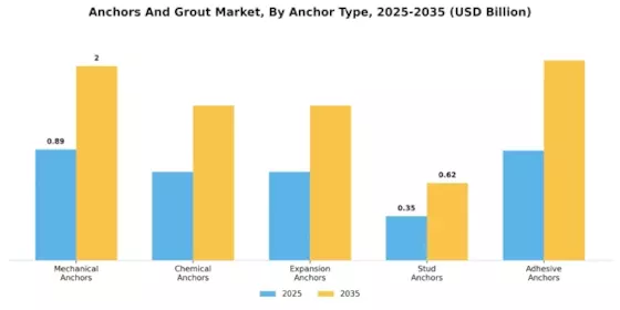 Anchors And Grout Market Segment Image 0