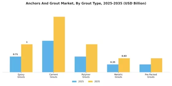 Anchors And Grout Market Segment Image 1