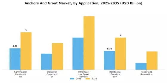 Anchors And Grout Market Segment Image 2