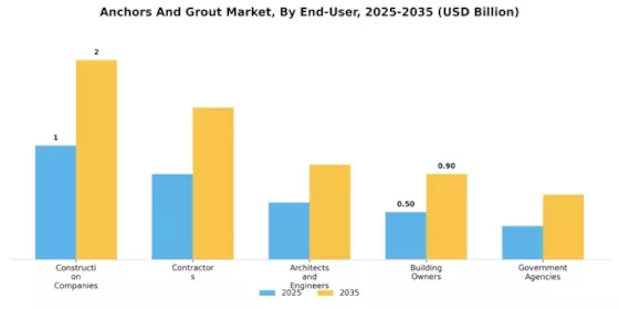 Anchors And Grout Market Segment Image 3