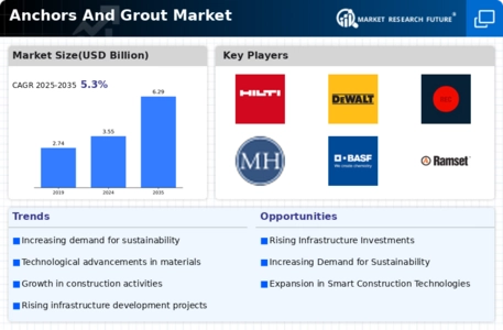 Anchors And Grout Market Infographic