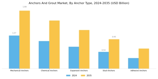 Anchors And Grout Market Segment Image 0