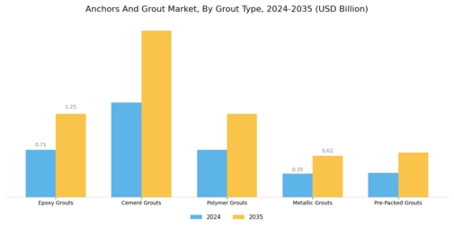 Anchors And Grout Market Segment Image 1