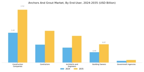 Anchors And Grout Market Segment Image 3