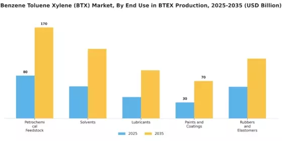 Benzene Toluene Xylene Market
 Segment Image 0