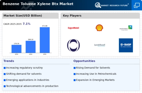 Benzene Toluene Xylene Market
 Infographic