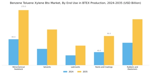 Benzene Toluene Xylene Market
 Segment Image 0