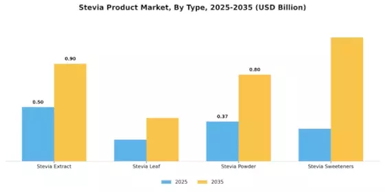 Stevia Product Market Segment Image 0