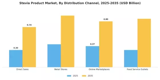Stevia Product Market Segment Image 2