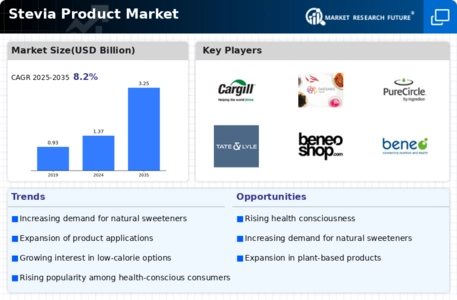 Stevia Product Market Infographic