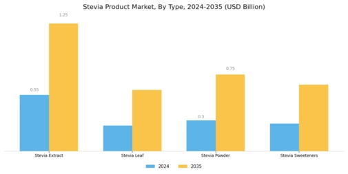 Stevia Product Market Segment Image 0