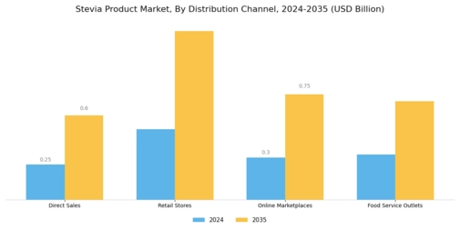 Stevia Product Market Segment Image 2