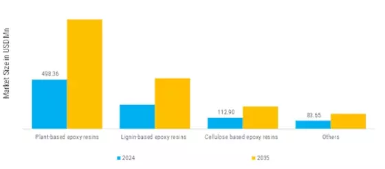 Bio Based Epoxy Resin Market Segment Image 2