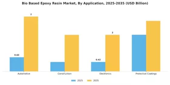 Bio Based Epoxy Resin Market Segment Image 1