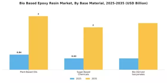 Bio Based Epoxy Resin Market Segment Image 2