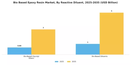Bio Based Epoxy Resin Market Segment Image 3
