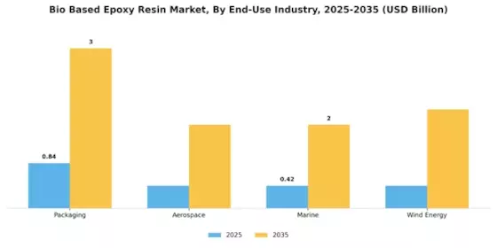 Bio Based Epoxy Resin Market Segment Image 4