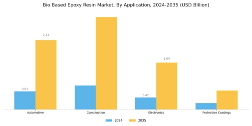 Bio Based Epoxy Resin Market Segment Image 1