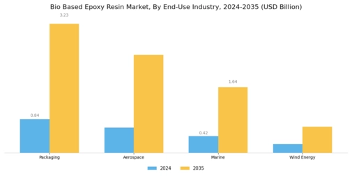 Bio Based Epoxy Resin Market Segment Image 4