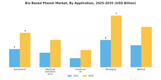 Bio Based Phenol Market Segment Image 0
