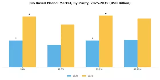 Bio Based Phenol Market Segment Image 3