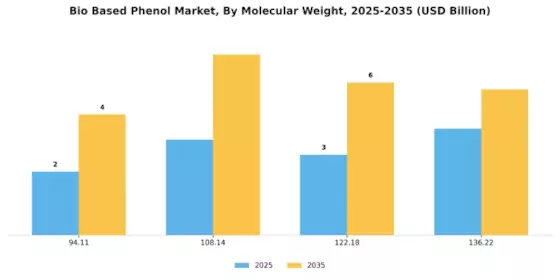 Bio Based Phenol Market Segment Image 4