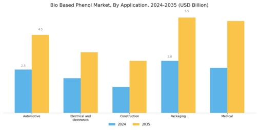 Bio Based Phenol Market Segment Image 0