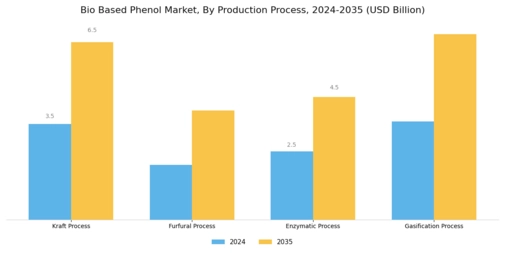 Bio Based Phenol Market Segment Image 2