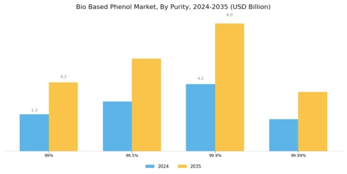 Bio Based Phenol Market Segment Image 3