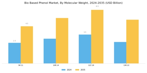 Bio Based Phenol Market Segment Image 4