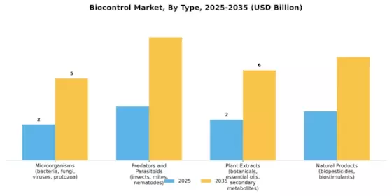 Biocontrol Market Segment Image 0