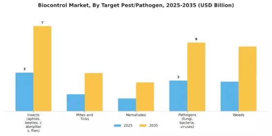 Biocontrol Market Segment Image 2