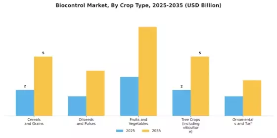 Biocontrol Market Segment Image 3