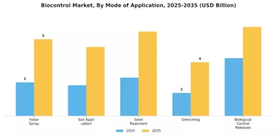 Biocontrol Market Segment Image 4