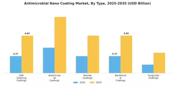 Anti Microbial Nano Coating Market Segment Image 0