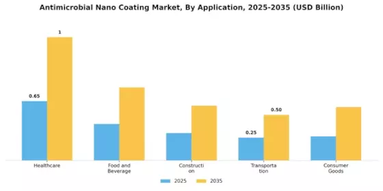 Anti Microbial Nano Coating Market Segment Image 1
