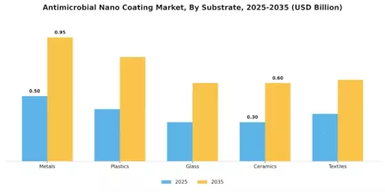 Anti Microbial Nano Coating Market Segment Image 2